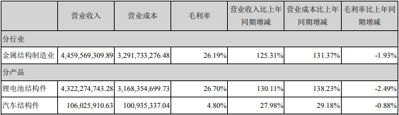 2021年占科達(dá)利營(yíng)業(yè)收入或營(yíng)業(yè)利潤(rùn) 10%以上的行業(yè)、產(chǎn)品情況（單位：元）