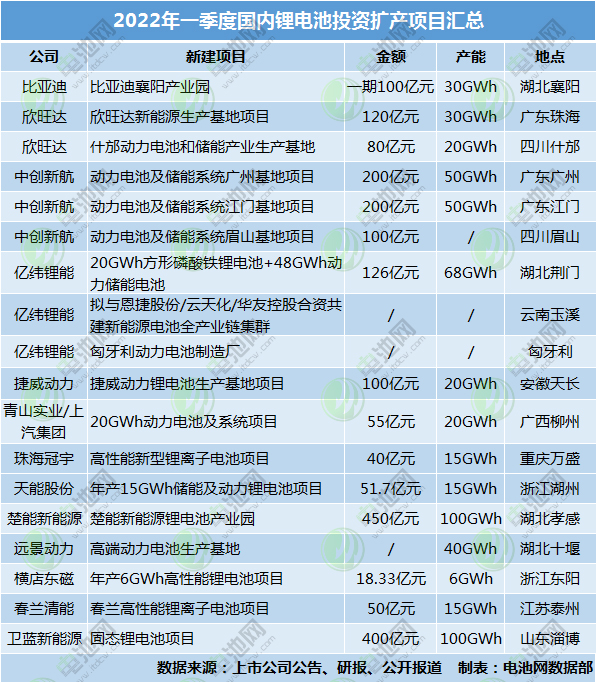 超2091億！579GWh！今年一季度鋰電池投資擴(kuò)產(chǎn)熱度持續(xù)高漲