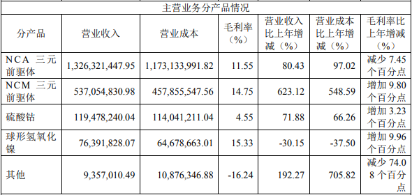 芳源股份2021年主營(yíng)業(yè)務(wù)分產(chǎn)品情況（單位：元）