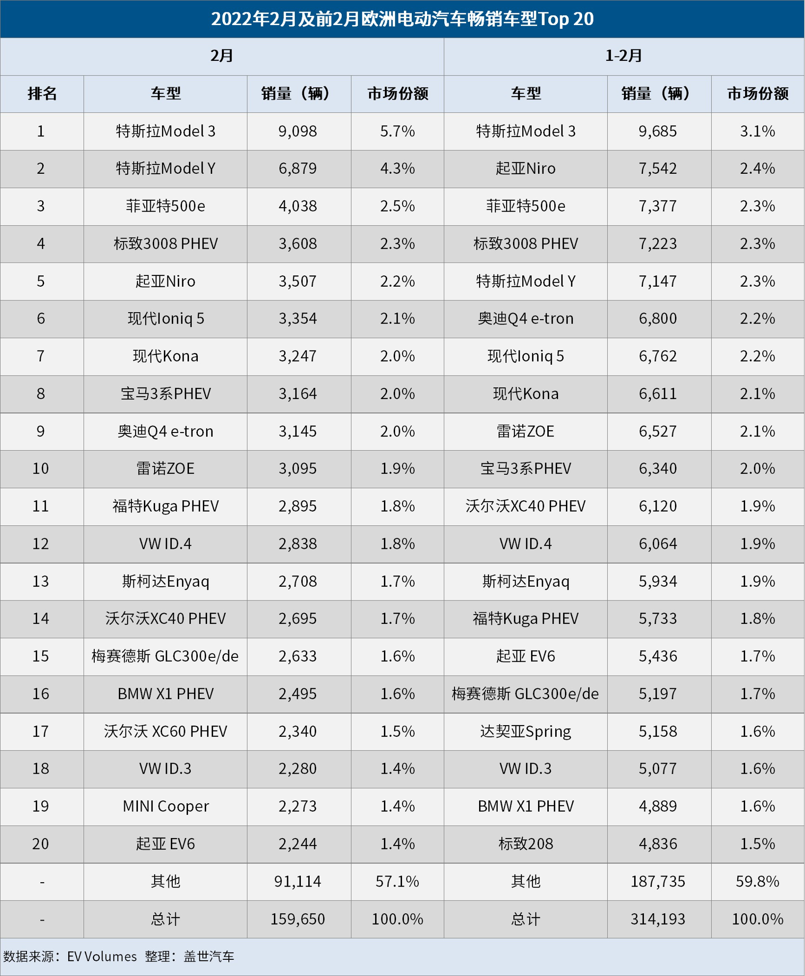 歐洲2月電動(dòng)車市：市場份額增至20% Model 3/Y榮登暢銷榜首