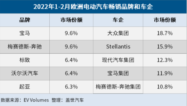 歐洲2月電動(dòng)車市：市場份額增至20% Model 3/Y榮登暢銷榜首