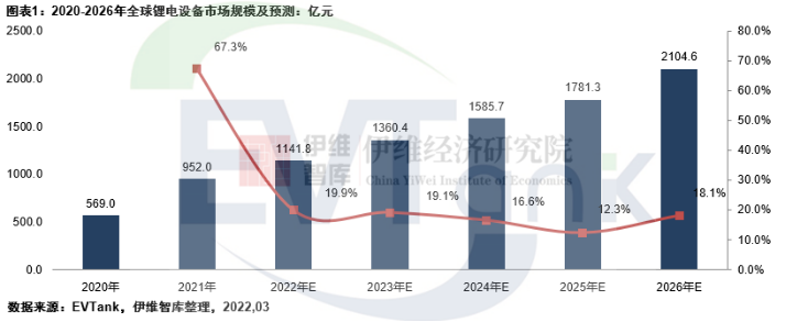 2021年全球鋰電設(shè)備市場規(guī)模952億 中國市場國產(chǎn)化率已達(dá)九成