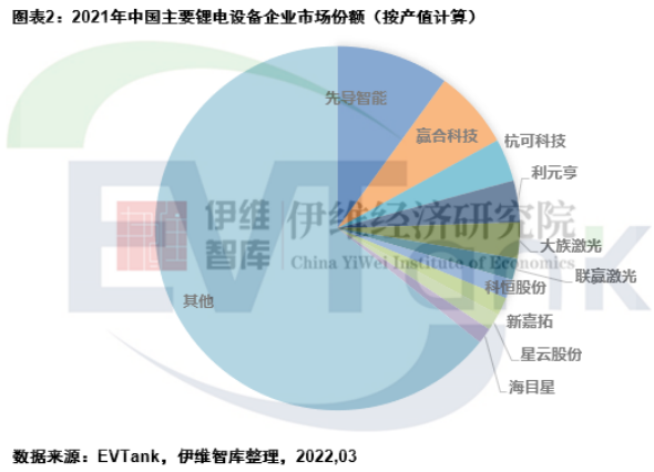 2021年全球鋰電設(shè)備市場規(guī)模952億 中國市場國產(chǎn)化率已達(dá)九成