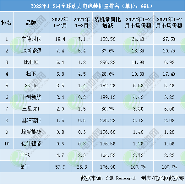 2022年1-2月動力電池裝車量排名