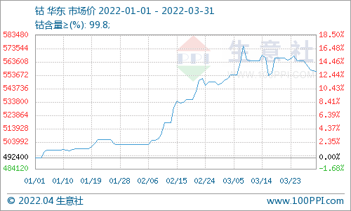 供需雙弱 3月鈷價(jià)止?jié)q回落