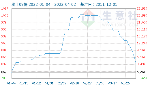 需求偏淡 稀土市場價格持續(xù)走低