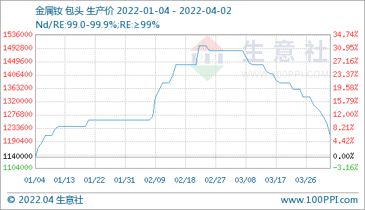 需求偏淡 稀土市場價格持續(xù)走低