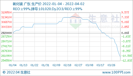 需求偏淡 稀土市場價格持續(xù)走低