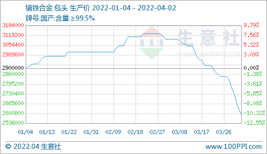 需求偏淡 稀土市場價格持續(xù)走低