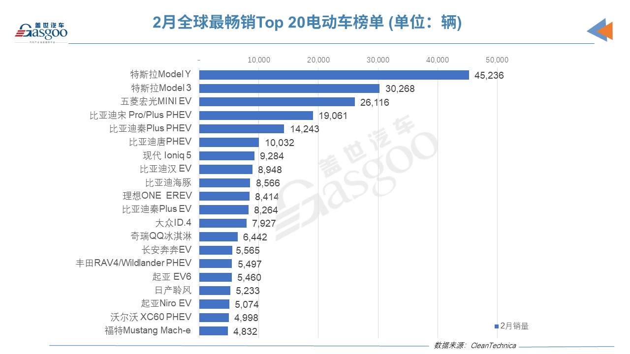 2月全球Top 20電動(dòng)車榜單：特斯拉Model Y/3擊敗五菱宏光MINI EV