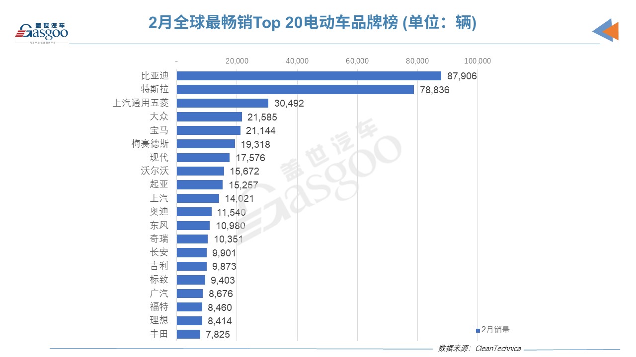 2月全球Top 20電動(dòng)車品牌榜：特斯拉縮小與比亞迪差距