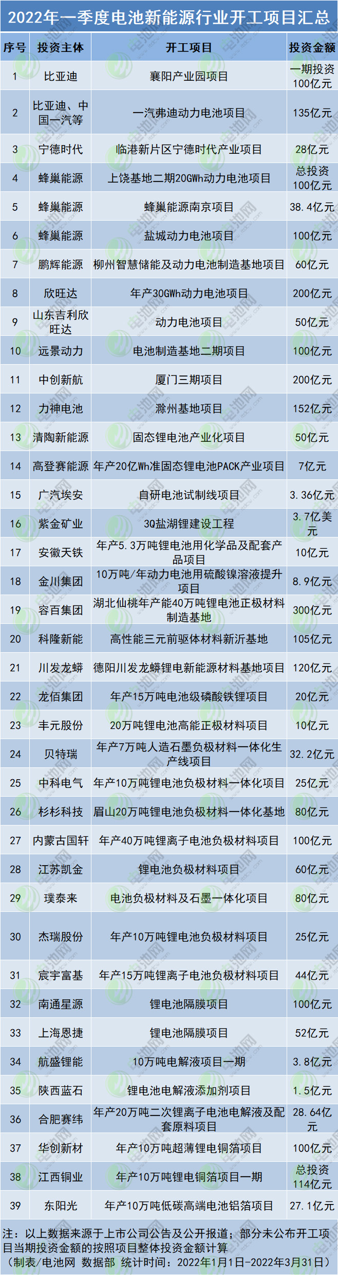 2022年一季度電池新能源行業(yè)開(kāi)工項(xiàng)目匯總