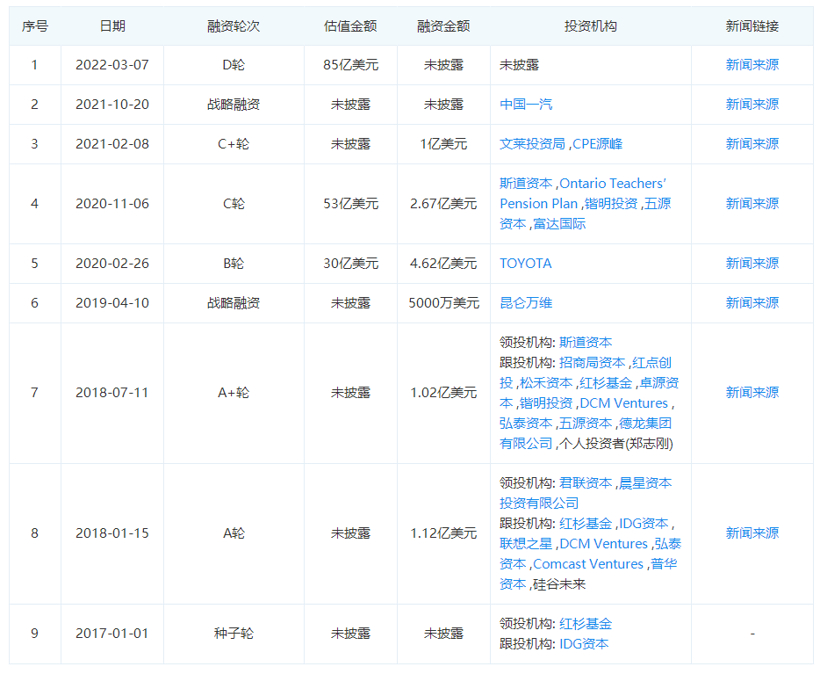 小馬智行融資情況，圖片來源：企查查