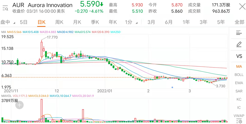 Aurora 股價(jià)走勢，圖片來源：富途牛牛