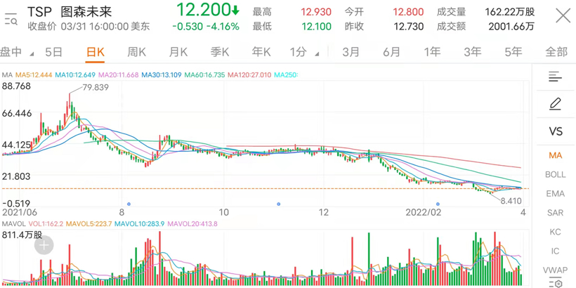 圖森未來股價(jià)走勢，圖片來源：富途牛牛