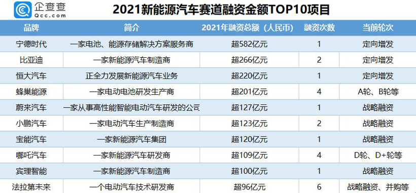 2021新能源汽車賽道融資金額TOP10項(xiàng)目；圖片來源：企查查