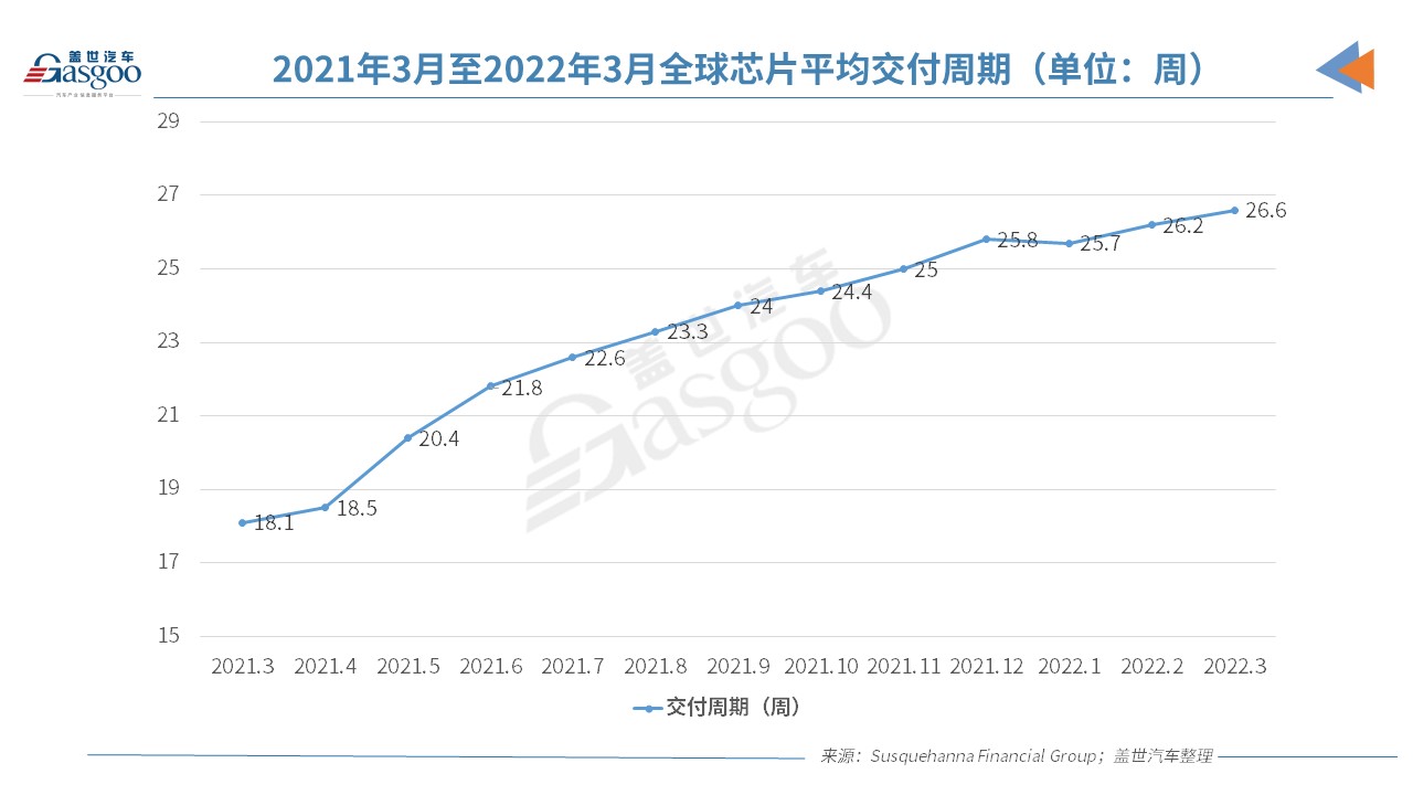 3月全球芯片交付周期增至26.6周 創(chuàng)歷史新高