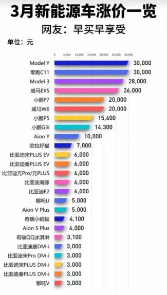 漲價催生新能源車搶購潮 二線造車新勢力承壓