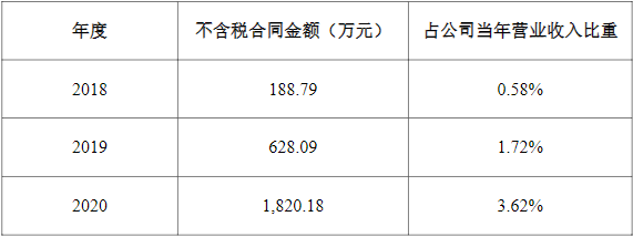 先惠技術與寧德時代及其控股子公司最近三個會計年度的交易往來情況