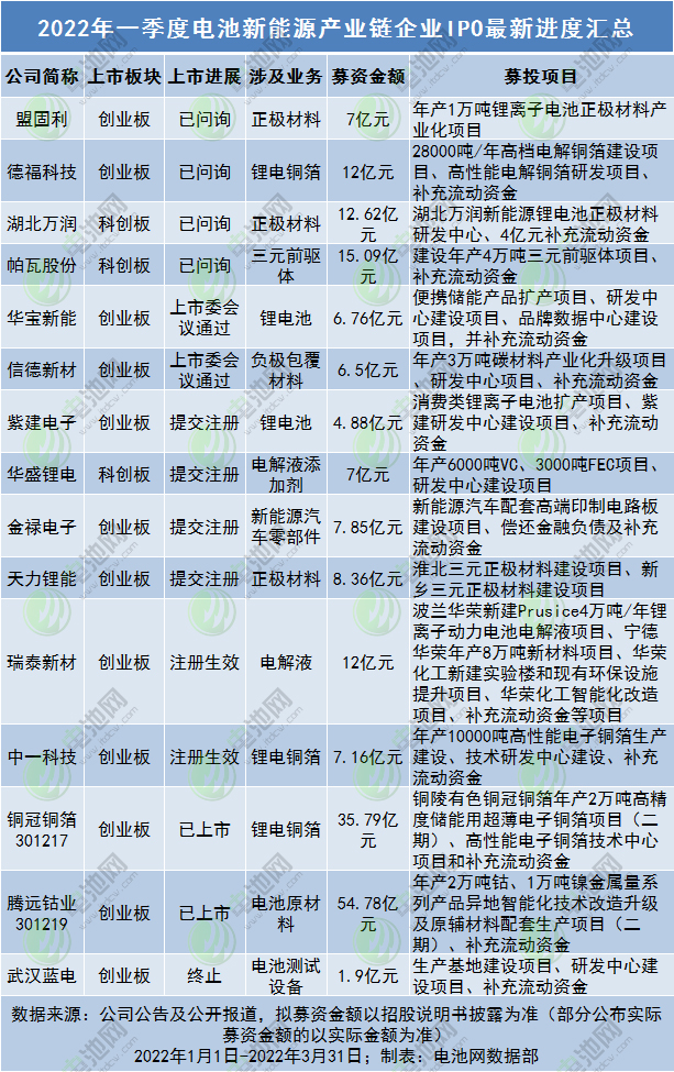 今年一季度電池新能源企業(yè)IPO進(jìn)度一覽