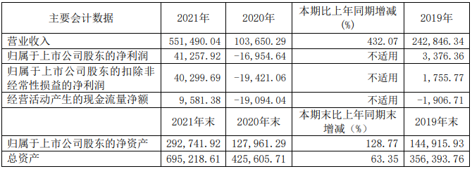 振華科技2021年主要會計數(shù)據(jù) 單位：元