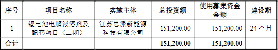 ?？菩略茨技Y金投向和運用計劃（單位：萬元）