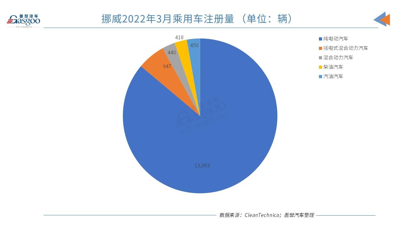 挪威3月純電動市場份額創(chuàng)新高 市場份額達86.1%