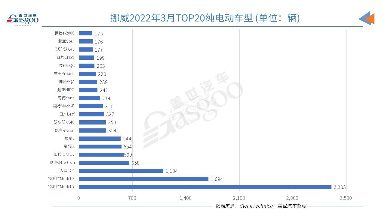 挪威3月純電動市場份額創(chuàng)新高 市場份額達86.1%