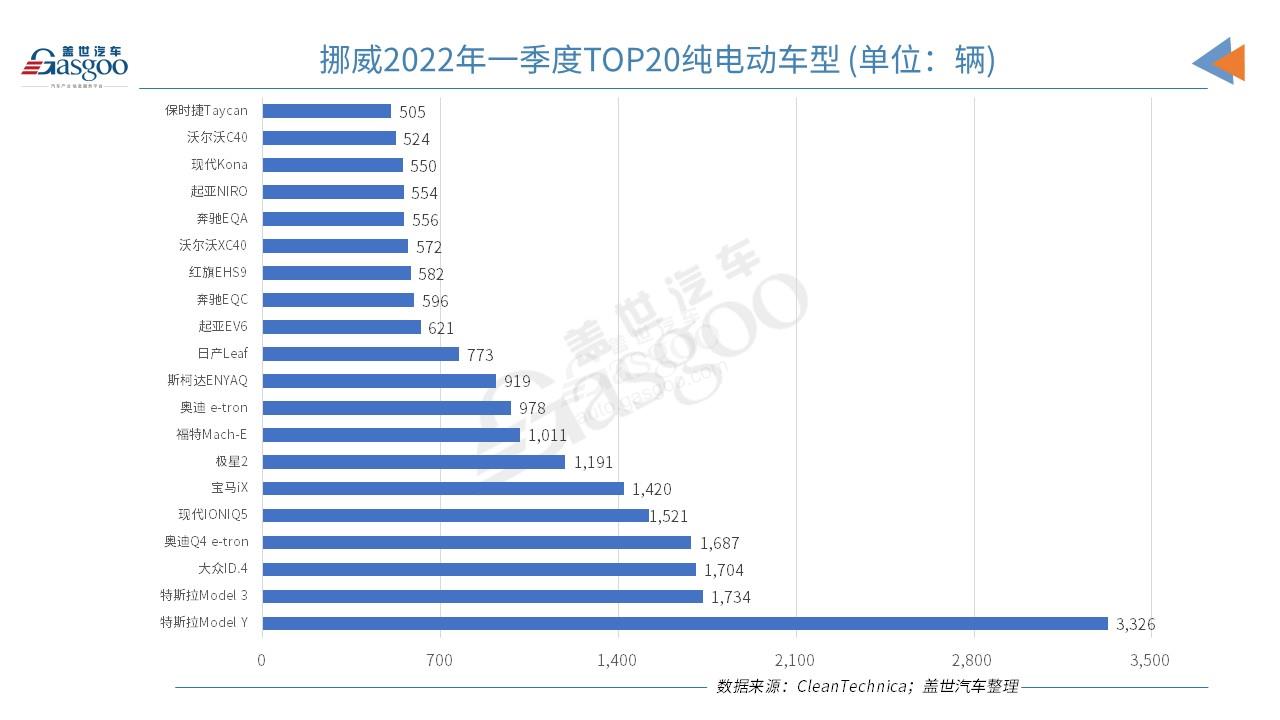 挪威3月純電動市場份額創(chuàng)新高 市場份額達86.1%