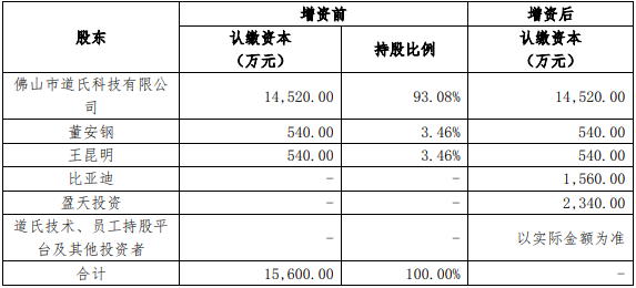 增資前后格瑞芬的股權(quán)結(jié)構(gòu)情況