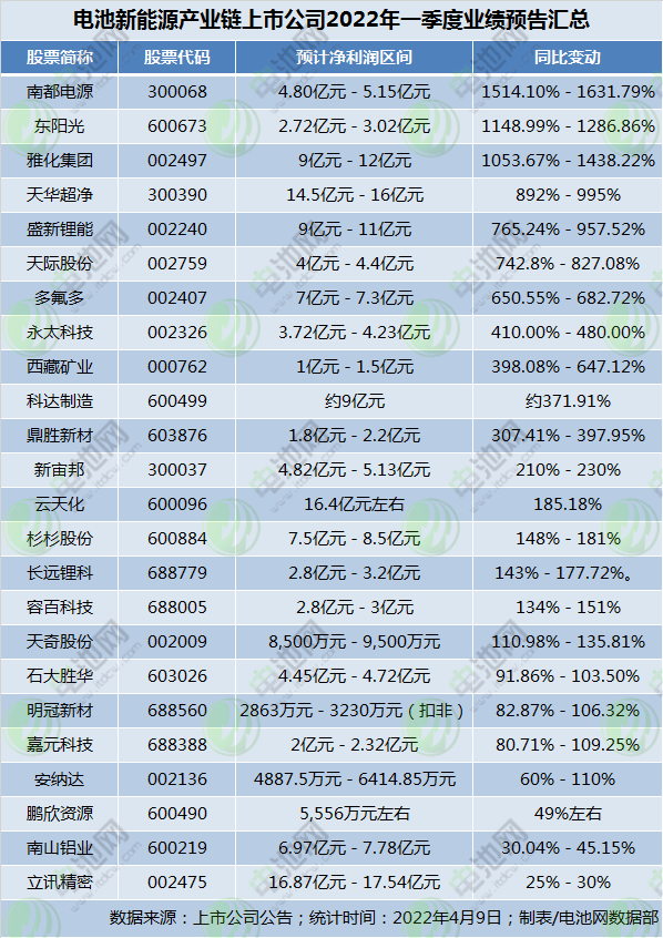 電池新能源產(chǎn)業(yè)鏈上市公司2022年一季度業(yè)績預(yù)告匯總