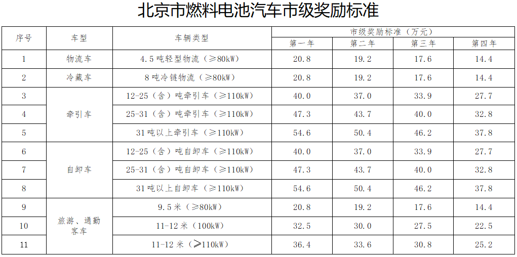 北京市燃料電池汽車市級(jí)獎(jiǎng)勵(lì)標(biāo)準(zhǔn)