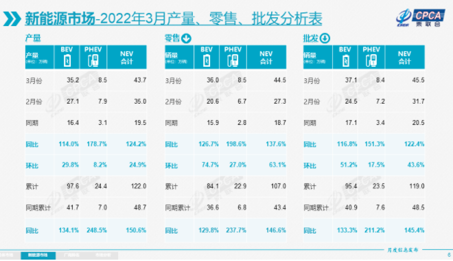 一季度我國新能源乘用車批發(fā)銷售119萬輛 同比增長145.4%