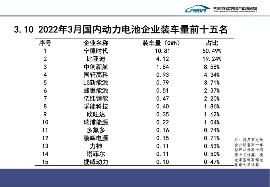 一季度我國動力電池裝車量51.3GWh 裝車配套企業(yè)同比減少6家