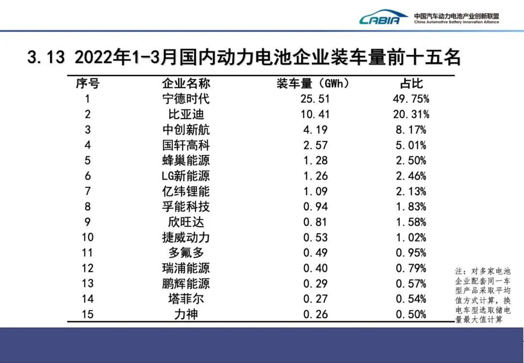 一季度我國動力電池裝車量51.3GWh 裝車配套企業(yè)同比減少6家