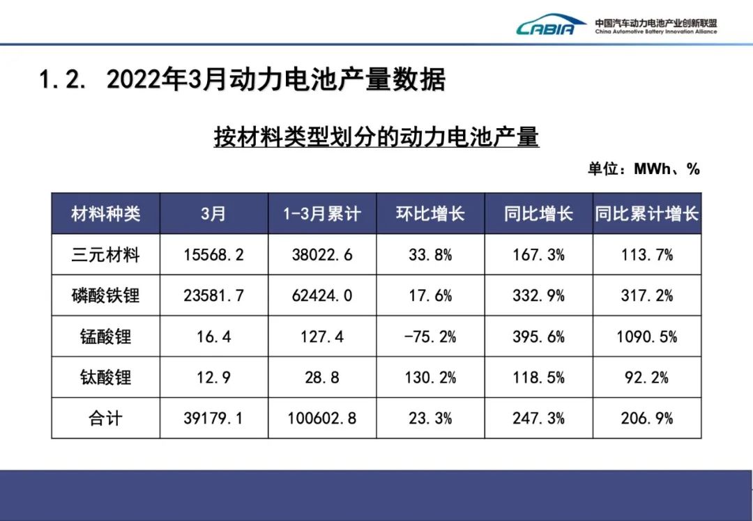 一季度我國動力電池裝車量51.3GWh 裝車配套企業(yè)同比減少6家