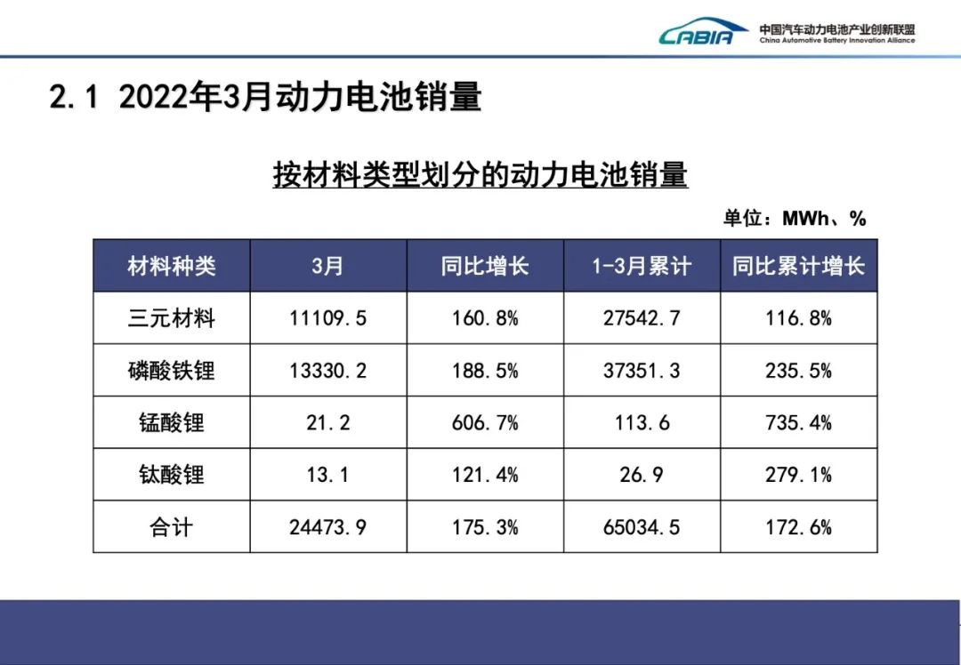 一季度我國動力電池裝車量51.3GWh 裝車配套企業(yè)同比減少6家