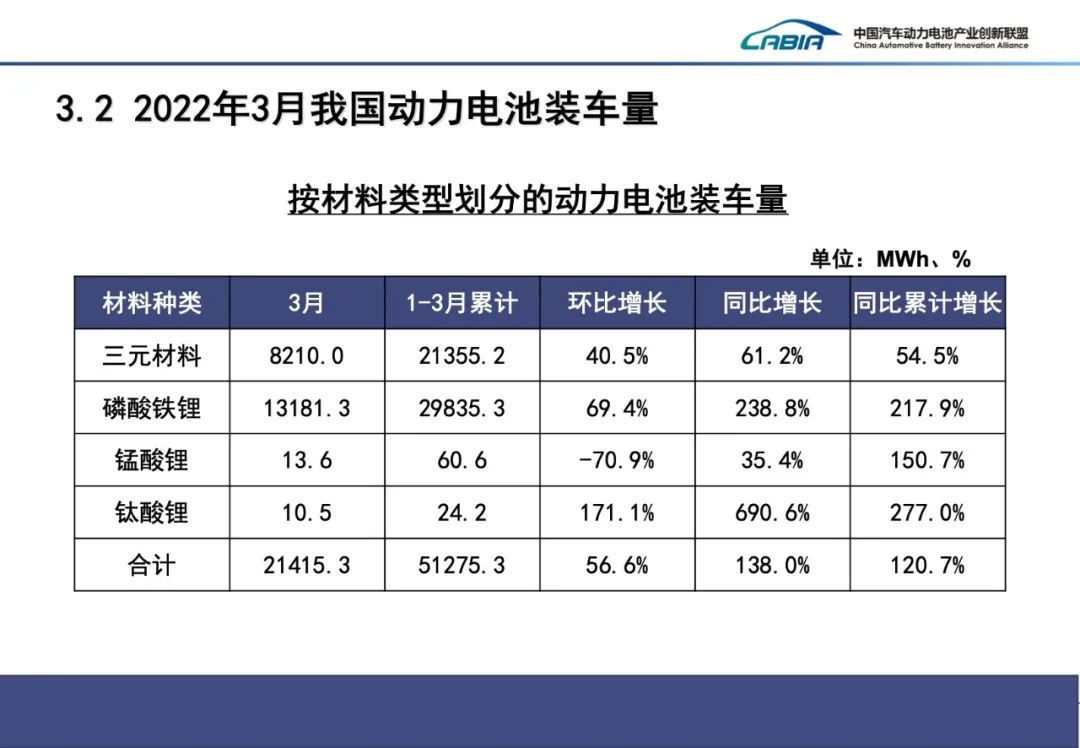 一季度我國動力電池裝車量51.3GWh 裝車配套企業(yè)同比減少6家