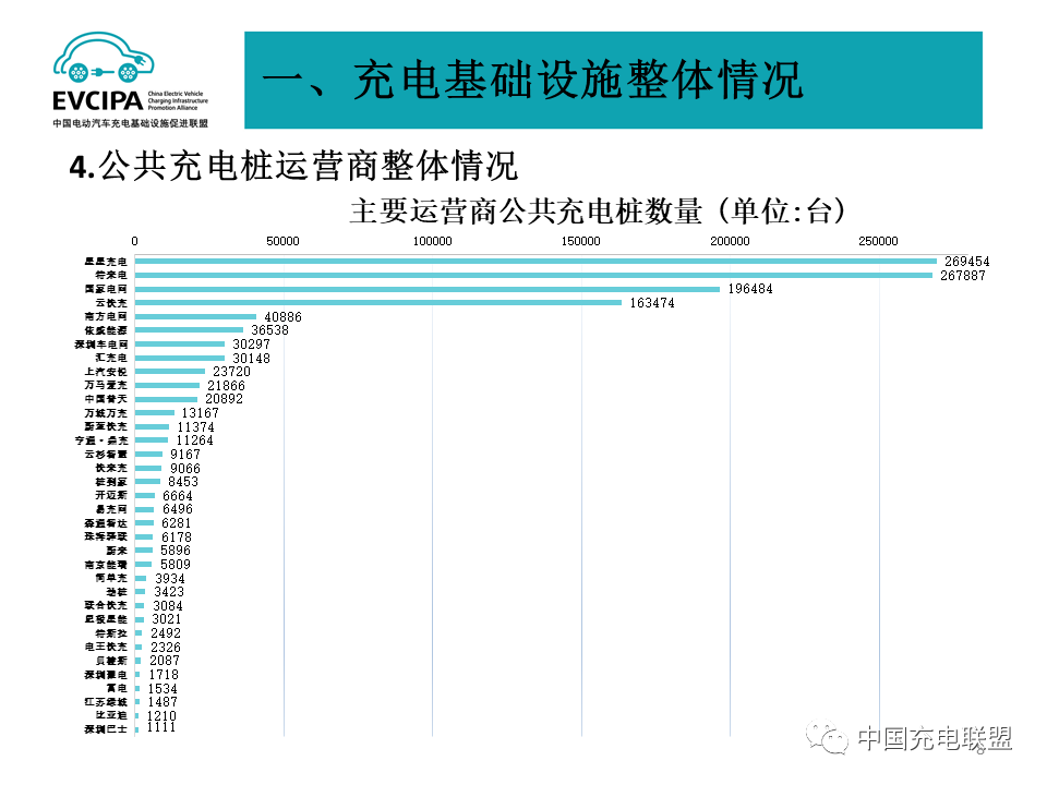 一季度我國充電基礎(chǔ)設(shè)施增量49.2萬臺 累計數(shù)量近311萬臺