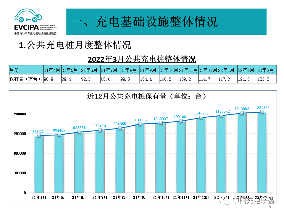 一季度我國充電基礎(chǔ)設(shè)施增量49.2萬臺 累計數(shù)量近311萬臺