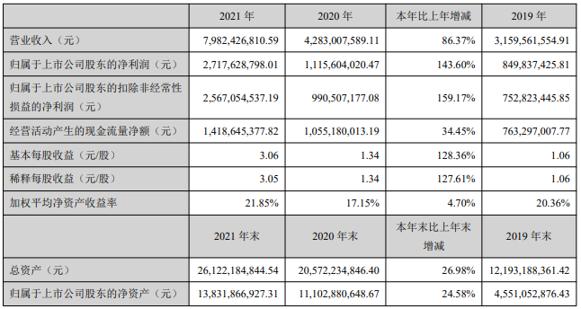 恩捷股份主要會(huì)計(jì)數(shù)據(jù)和財(cái)務(wù)指標(biāo)