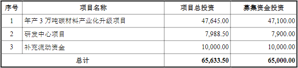 信德新材此次IPO募投項目資金投入計劃