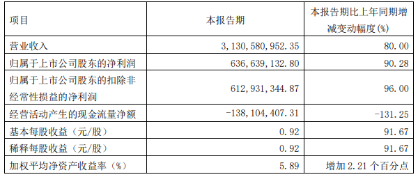 璞泰來一季度主要會計數(shù)據(jù) 單位：元