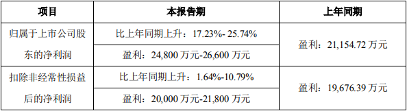 中偉股份2022年一季度業(yè)績預(yù)計情況