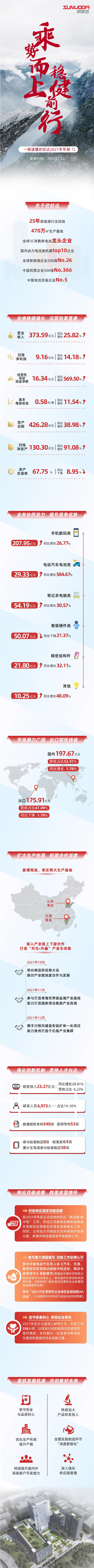 一圖讀懂欣旺達(dá)2021年年報(bào)