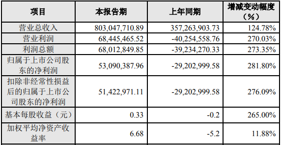 豐元股份2021年度主要財務(wù)數(shù)據(jù)和指標(biāo)（單位：元）