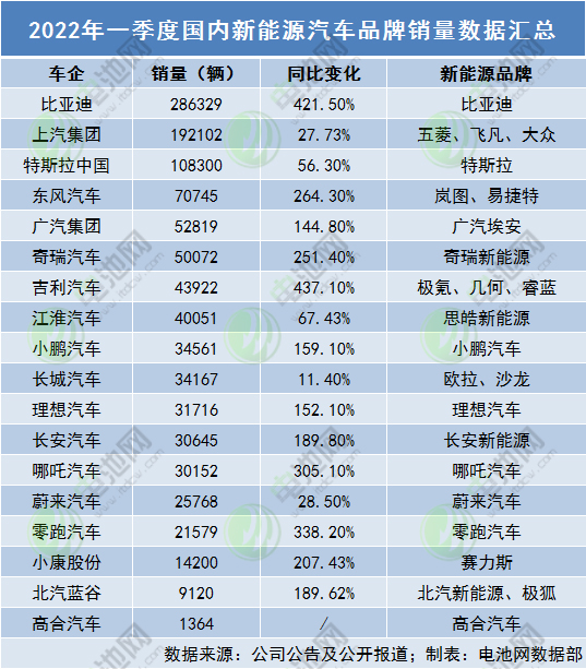 新能源車企哪家強(qiáng)？主流車企一季度新能源車銷量數(shù)據(jù)一覽