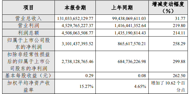 銅陵有色2021年主要會計數(shù)據(jù) 單位：元