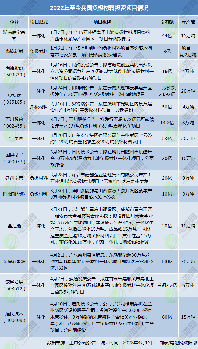 負極材料,石墨負極,硅負極材料