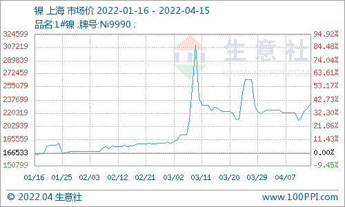 供應(yīng)偏緊致鎳價(jià)大幅上漲 現(xiàn)貨鎳報(bào)價(jià)233750元/噸